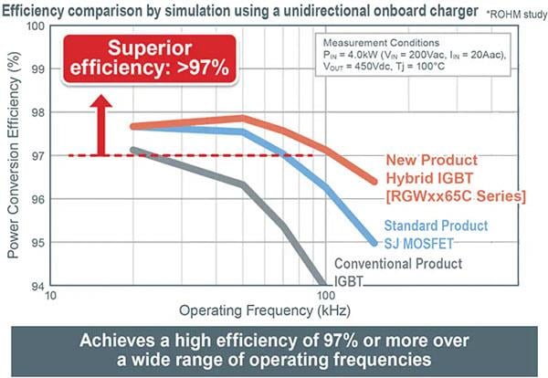 Graphique des performances - ROHM Semiconductor IGBT à tranchée et arrêt de champ 650 V RGW